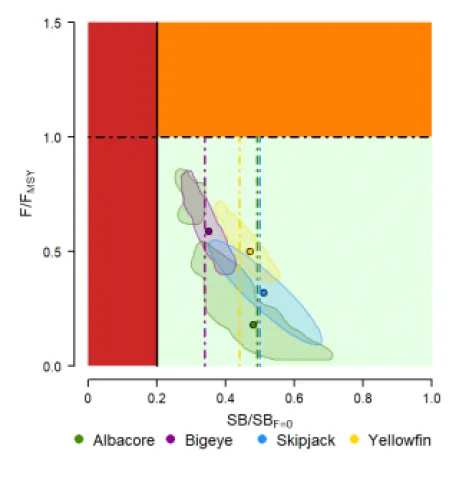 Fish Stock Sustainability Majuro Plot