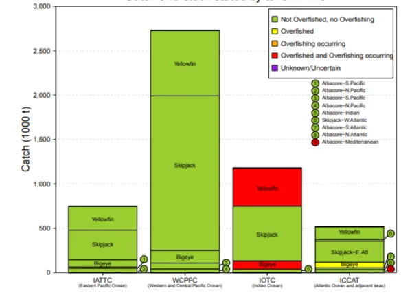 Stock status comparison with other tuna RFMOs