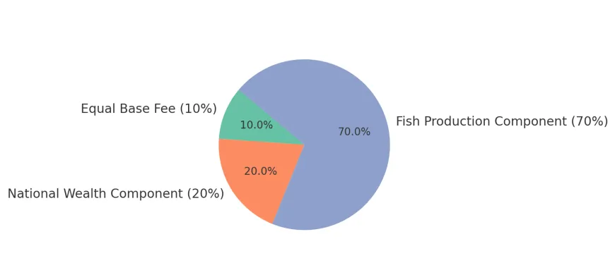 pie chart showing membership contribution components